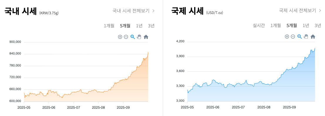 금값 온스당 $4,100 돌파, 새로운 패러다임의 서막… ‘복합 위기’가 쏘아 올린 골드러시
