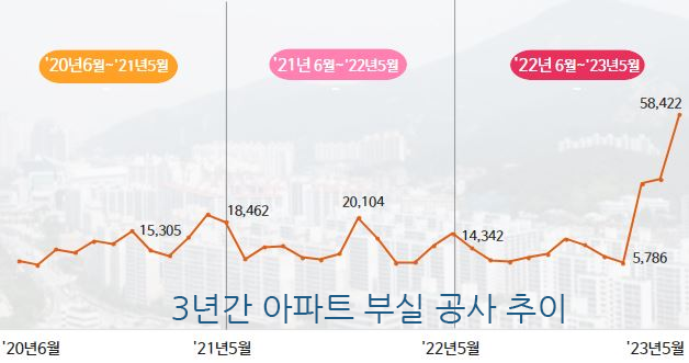 흔들리는 안전, 무너지는 신뢰… 반복되는 한국 건설 현장의 부실공사 사고